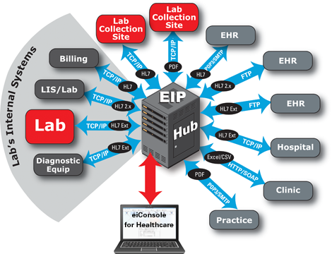 Lab Integration 