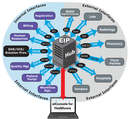 Solution Provider Systems Integration Diagram