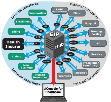 Systems Integration for Health Insurers Diagram