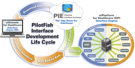 Interface Development Life Cycle