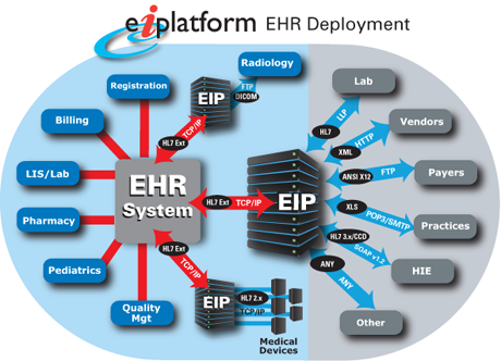 eiPlatform EHR Diagram