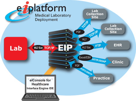 EiPlatform Lab Integration