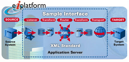 Sample Interface Diagram in eiPlatform Software