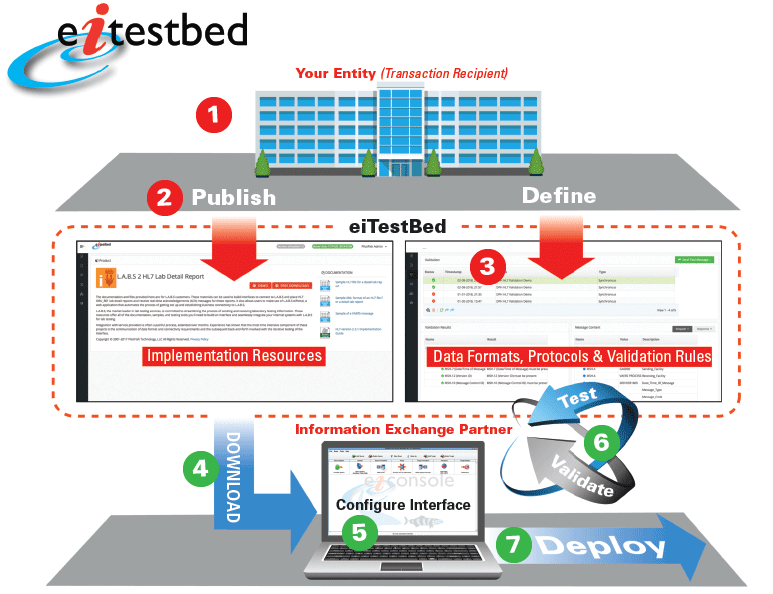 How Trading Partners Use eiTestBed for Onboarding IEPs