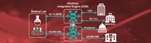 Data Integration of HL7 & ACORD data for Medical Lab using PilotFish Integration Engine