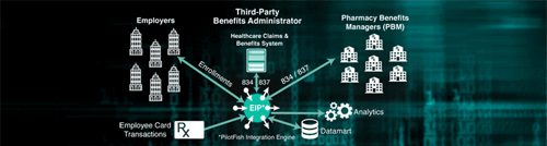 EDI 837 & EDI 834 Benefit Processing