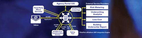 P&C Insurance Use Case with PilotFish Integration Engine