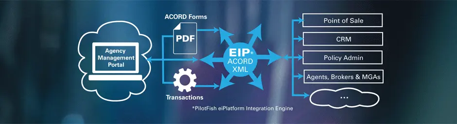 Insurance Agency Integration with ACORD Forms and PilotFish Middleware