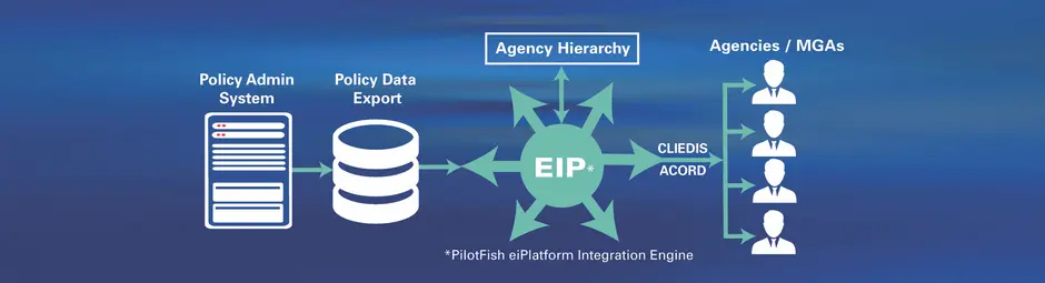 Insurance High Volume Processing Case Study with PilotFish Integration Engine