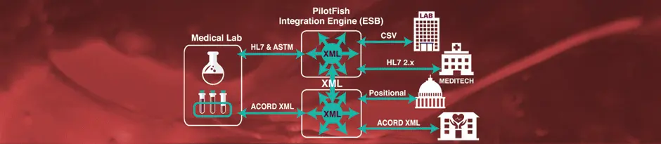 PilotFish Middleware Integrates Medical Lab Data
