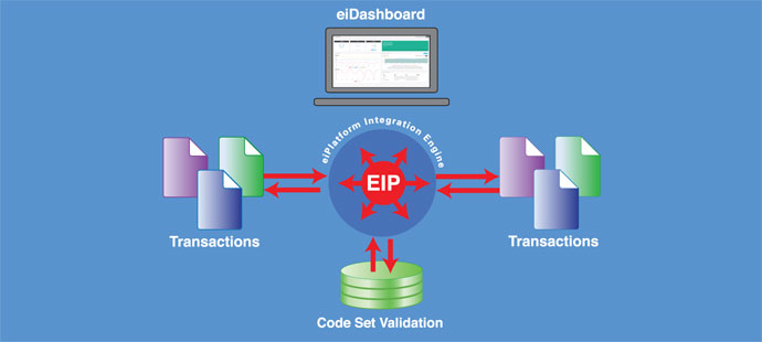 EDI HIPAA Integration, Validation and Code Set Maintenance with PilotFish