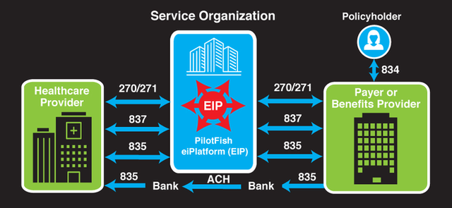 EDI Insurance Claim Processing with PilotFish