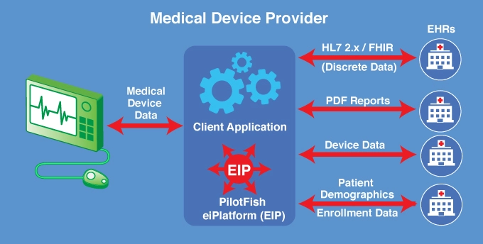 Medical Device Integration Workflow with PilotFish Middleware