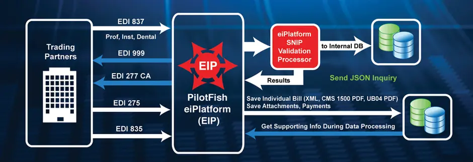 EDI 837, EDI 835 Batch Claims Process with PilotFish Platform