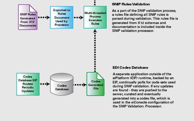 EDI transaction workflow with Code Set Validation in EDI SNIP4+ by PilotFish