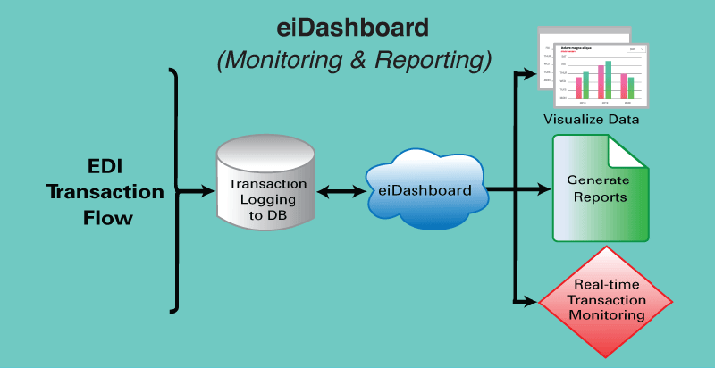 EDI transaction workflow with Code Set Validation in EDI SNIP4+ by PilotFish