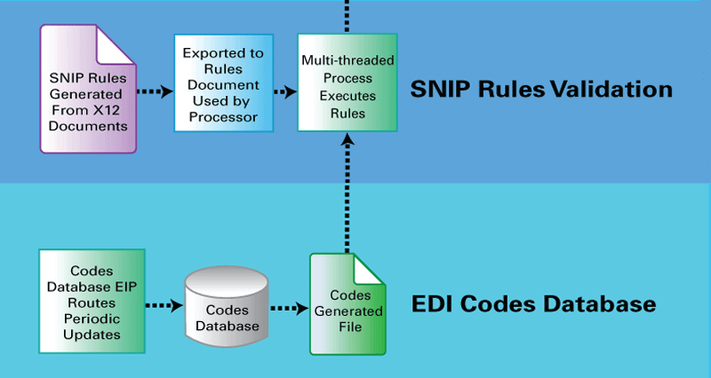 EDI transaction workflow with Code Set Validation in EDI SNIP4+ by PilotFish