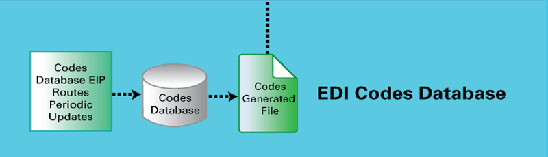 EDI transaction workflow with Code Set Validation in EDI SNIP4+ by PilotFish