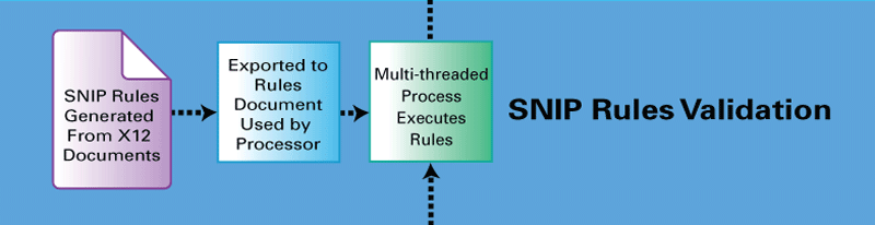 EDI transaction workflow with Code Set Validation in EDI SNIP4+ by PilotFish