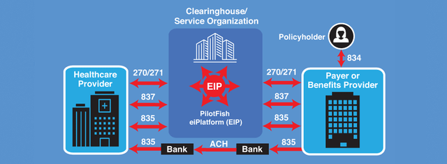 EDI 837 & EDI 835 Workflow Example for Healthcare Provider and Payer or Benefits Provider