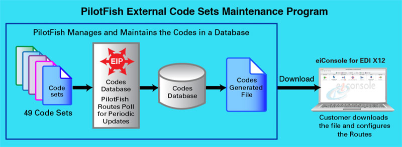 Workflow diagram of PilotFish HIPAA EDI code set maintenance service