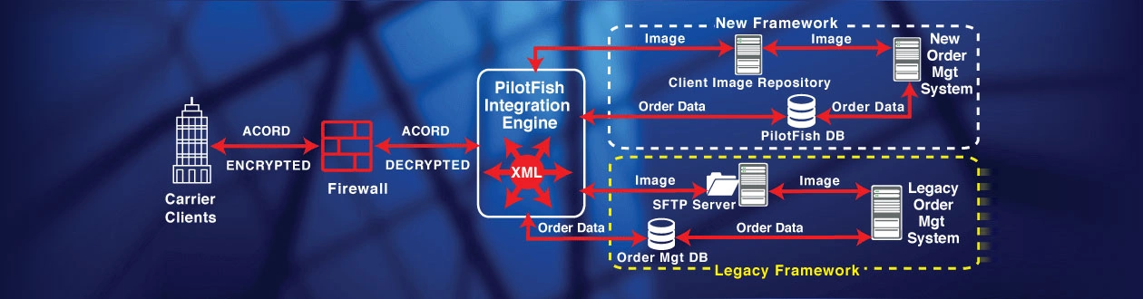 Lab Data Integration Case Study