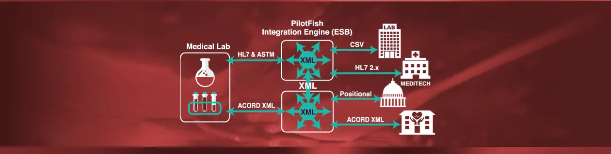 PilotFish Middleware Integrates Medical Lab Data