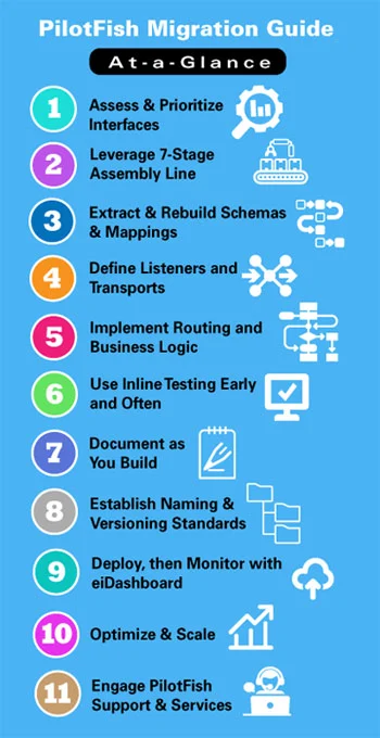 Interface Migration Guide InfoGraphic with PilotFish